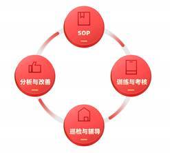 連鎖餐飲店如何高效管理店員？慧運營賦能餐飲管理新思路